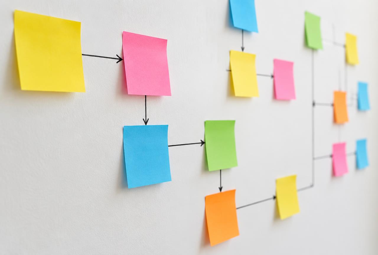 Coloured sticky notes mapped as a workflow on a white wall